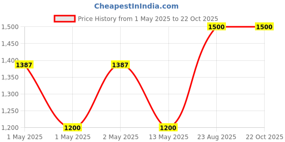 ajio.com pumpum  U Shaped Maternity Pillow pumpum Price History Graph from 1 May 2025 to 22 Oct 2025
