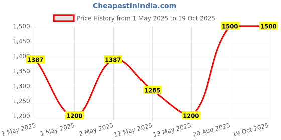 ajio.com pumpum  U Shaped Maternity Pillow pumpum Price History Graph from 1 May 2025 to 19 Oct 2025