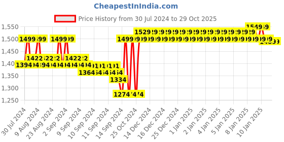 ajio.com jockey U110 Super Combed Cotton Rich Fleece Fabric Relaxed Fit Trackpants with Zipper Pockets jockey Price History Graph from 30 Jul 2024 to 29 Oct 2025