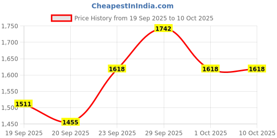 ajio.com under armour UA Core PTH Slip-On Sliders under armour Price History Graph from 19 Sep 2025 to 9 Oct 2025