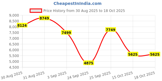 ajio.com under armour UA Dynamic 2 Lace-Up Running Shoes under armour Price History Graph from 30 Aug 2025 to 15 Oct 2025