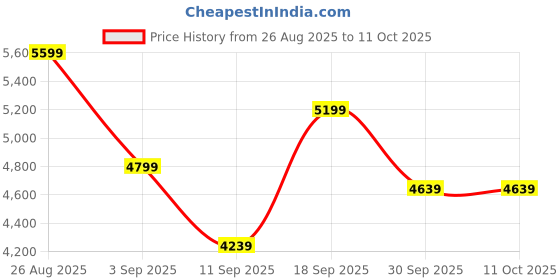 ajio.com under armour UA Edge Suede Lace-Up Running Shoes under armour Price History Graph from 26 Aug 2025 to 11 Oct 2025