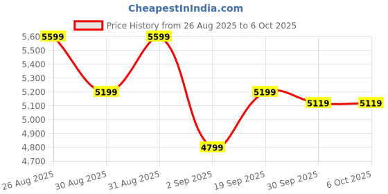 ajio.com under armour UA Edge Suede Lace-Up Running Shoes under armour Price History Graph from 26 Aug 2025 to 5 Oct 2025