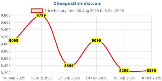 ajio.com under armour UA Hovr Apex 2 Gloss Lace-Up Training Shoes under armour Price History Graph from 30 Aug 2025 to 8 Oct 2025