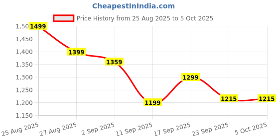 ajio.com under armour UA M Challenger Team Shorts under armour Price History Graph from 25 Aug 2025 to 5 Oct 2025