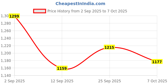 ajio.com under armour UA M Challenger Team Shorts under armour Price History Graph from 2 Sep 2025 to 7 Oct 2025