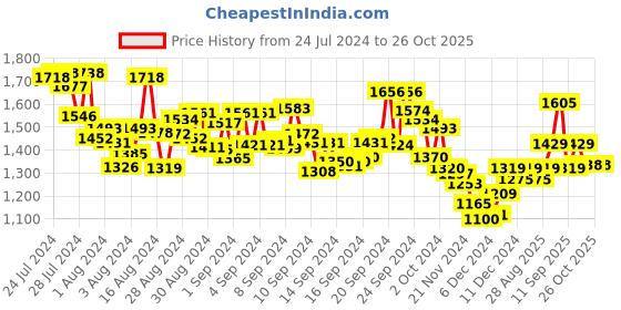 ajio.com under armour UA Team Issue Wordmark Crew-Neck T-shirt under armour Price History Graph from 24 Jul 2024 to 24 Oct 2025