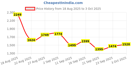ajio.com under armour UA Tech Graphic Training Shorts under armour Price History Graph from 18 Aug 2025 to 3 Oct 2025