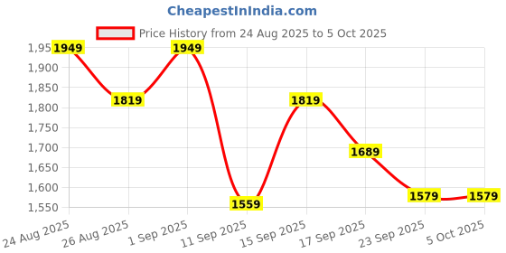 ajio.com under armour UA Tech Woven Graphic Shorts under armour Price History Graph from 24 Aug 2025 to 4 Oct 2025