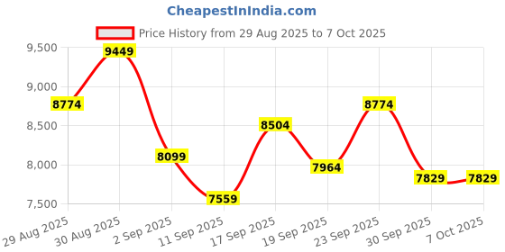 ajio.com under armour UA Tri Base Reign 6 Lace-Up Running Shoes under armour Price History Graph from 29 Aug 2025 to 7 Oct 2025