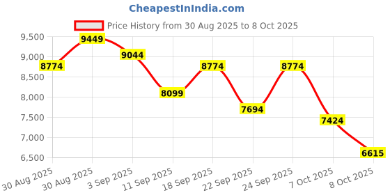 ajio.com under armour UA W TriBase Reign 6 Running Shoes under armour Price History Graph from 30 Aug 2025 to 8 Oct 2025