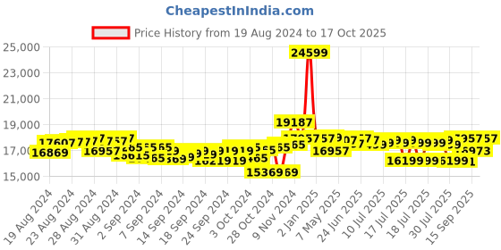 ajio.com uboard Classic 6.5 Lite Ev Hoverboard uboard Price History Graph from 19 Aug 2024 to 17 Oct 2025