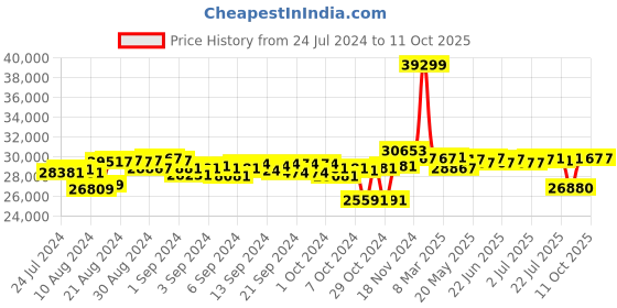ajio.com uboard Hi-Speed Drifter with Buckle Seat uboard Price History Graph from 24 Jul 2024 to 11 Oct 2025
