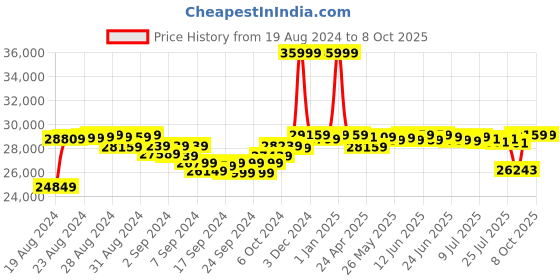 ajio.com uboard Hybrid 8.5Hoverboard uboard Price History Graph from 19 Aug 2024 to 8 Oct 2025