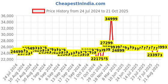 ajio.com uboard Infinity Hover Board uboard Price History Graph from 24 Jul 2024 to 19 Oct 2025