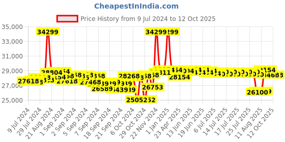 ajio.com uboard Suv Off-Roader Electric Vehicle Assortment uboard Price History Graph from 9 Jul 2024 to 11 Oct 2025