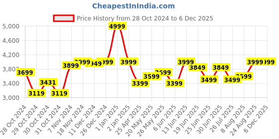 ajio.com Uboard Swing Car uboard Price History Graph from 28 Oct 2024 to 4 Dec 2025
