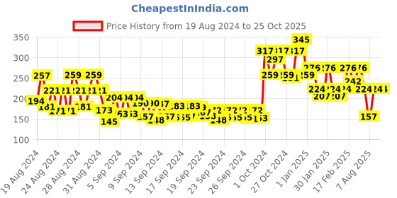 ajio.com lotus botanicals Ubtan DeTan Radiance Face Scrub lotus botanicals Price History Graph from 19 Aug 2024 to 22 Oct 2025