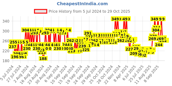 ajio.com mamaearth Ubtan Face Scrub mamaearth Price History Graph from 5 Jul 2024 to 28 Oct 2025