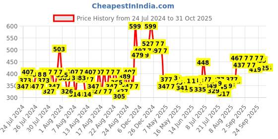 ajio.com mamaearth Ubtan Night Cream with Turmeric & Saffron For Skin Brightening mamaearth Price History Graph from 24 Jul 2024 to 30 Oct 2025