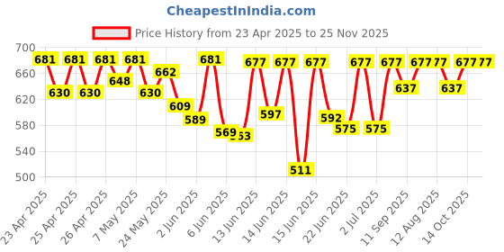 ajio.com ud brand Women Polka-Dot A-Line Kurta Set ud brand Price History Graph from 23 Apr 2025 to 25 Nov 2025