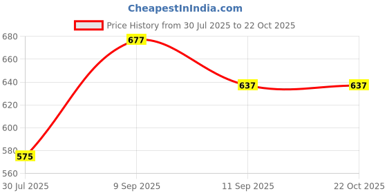 ajio.com ud brand Women Self-design Kurta Set ud brand Price History Graph from 30 Jul 2025 to 21 Oct 2025
