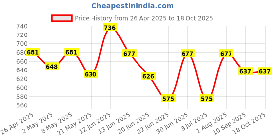 ajio.com ud brand Women Self-design Kurta Set ud brand Price History Graph from 26 Apr 2025 to 18 Oct 2025