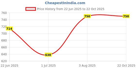 ajio.com ud brand Women Straight Kurta Set ud brand Price History Graph from 22 Jun 2025 to 21 Oct 2025
