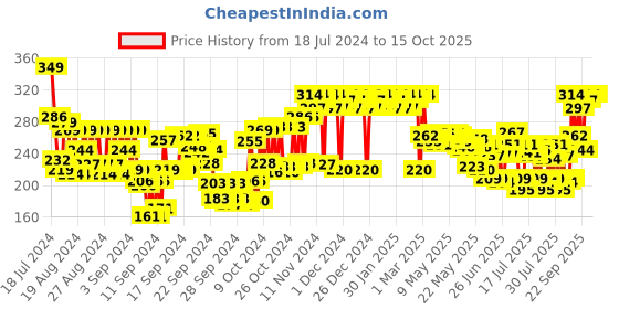 ajio.com adidas Uefa N9 Bs Deodorant for Men adidas Price History Graph from 18 Jul 2024 to 14 Oct 2025