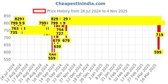 ajio.com jockey UG37 Super Combed Cotton Elastane French Terry Slim Fit Jeggings with Side Pockets jockey Price History Graph from 26 Jul 2024 to 2 Nov 2025