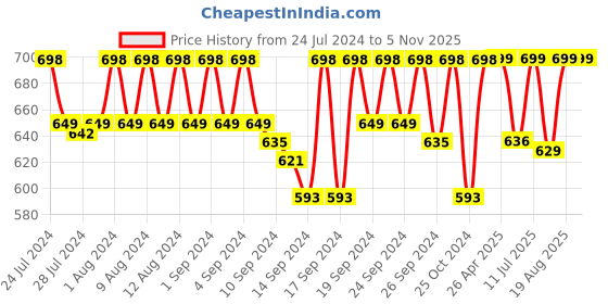ajio.com jockey UI21 Super Combed Cotton Elastane Stretch Multicolour Trunk with Ultrasoft Waistband jockey Price History Graph from 24 Jul 2024 to 5 Nov 2025