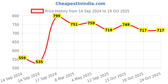 ajio.com fabindia Ujjwal Cutwork T-Light Holder fabindia Price History Graph from 14 Sep 2024 to 19 Oct 2025