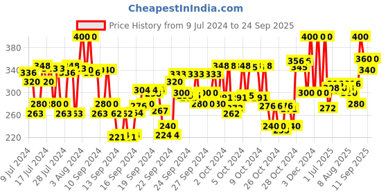 ajio.com ulric de varens Mini Pink Eau De Parfum for Her ulric de varens Price History Graph from 9 Jul 2024 to 24 Sep 2025