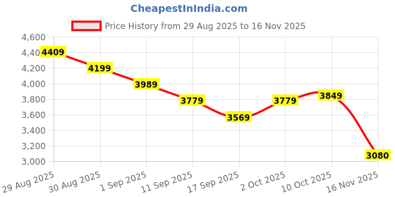 ajio.com adidas Ultimashow 2.0 Mer Lace-Up Sneakers adidas Price History Graph from 29 Aug 2025 to 16 Nov 2025