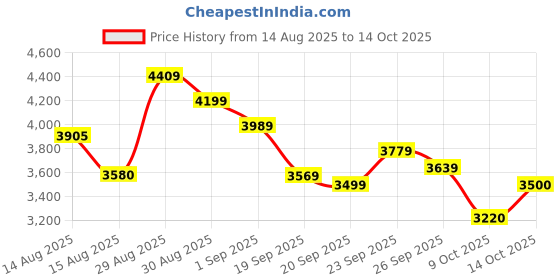 ajio.com adidas Ultimashow 2.0 Mer Lace-Up Sneakers adidas Price History Graph from 14 Aug 2025 to 14 Oct 2025