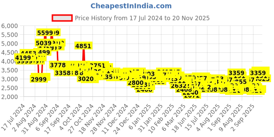 ajio.com adidas Ultimashow Lace-Up Running Shoes adidas Price History Graph from 17 Jul 2024 to 16 Nov 2025
