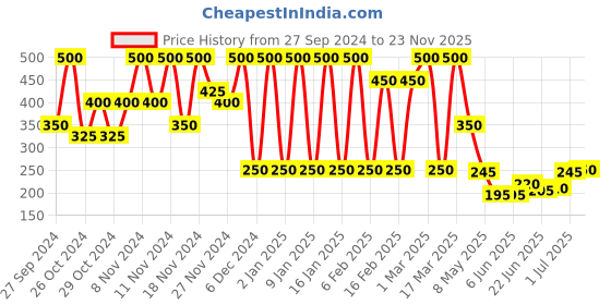 ajio.com wet n wild Ultimate Brow Retractable Pencil - Medium Brown wet n wild Price History Graph from 27 Sep 2024 to 23 Nov 2025