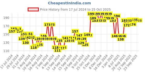 ajio.com lakme Ultimate Glam Chrome Nail Polish - Bronze lakme Price History Graph from 17 Jul 2024 to 24 Oct 2025