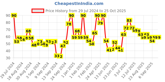 ajio.com miss claire Ultimate Glitter Nail Polish - GL40 miss claire Price History Graph from 29 Jul 2024 to 25 Oct 2025