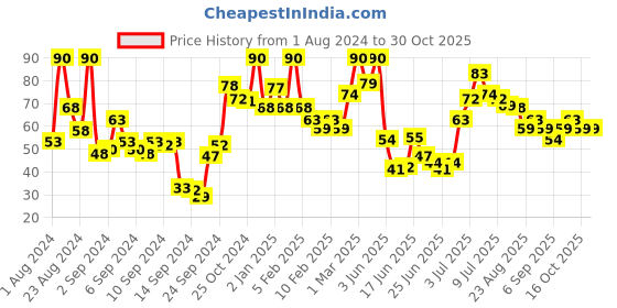 ajio.com miss claire Ultimate Glitter Nail Polish - GL46 miss claire Price History Graph from 1 Aug 2024 to 29 Oct 2025