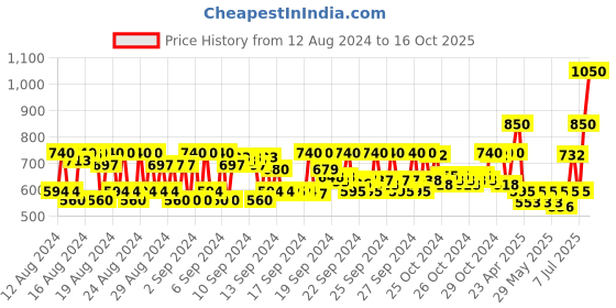 ajio.com kiko milano Ultimate Pen Eyeliner - 01 Black kiko milano Price History Graph from 12 Aug 2024 to 16 Oct 2025