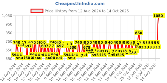 ajio.com kiko milano Ultimate Pen Eyeliner - 02 Brown kiko milano Price History Graph from 12 Aug 2024 to 14 Oct 2025