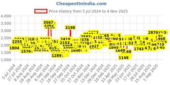 ajio.com jaguar Ultimate Power Eau De Toilette jaguar Price History Graph from 5 Jul 2024 to 3 Nov 2025