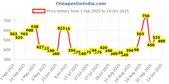 ajio.com colorbar Ultimate Range Eye Liner Pen Black-001 New - 1 ml colorbar Price History Graph from 1 Feb 2025 to 14 Oct 2025