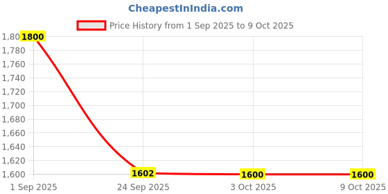 ajio.com wella professionals Ultimate Smooth Shampoo wella professionals Price History Graph from 1 Sep 2025 to 9 Oct 2025
