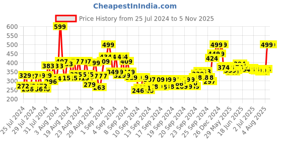 ajio.com myglamm Ultimatte Long Stay Matte Liquid Lipstick - Fuchsia Siren myglamm Price History Graph from 25 Jul 2024 to 5 Nov 2025