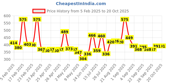 ajio.com faces canada Ultime Pro 24HR Long Stay Gel Kajal with Smudger & Sharpener - Sand Beige faces canada Price History Graph from 5 Feb 2025 to 20 Oct 2025