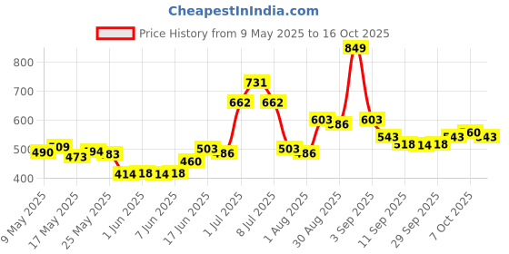 ajio.com faces canada Ultime Pro HD Intense Matte Lips + Primer - 10 Tea Rose faces canada Price History Graph from 9 May 2025 to 16 Oct 2025