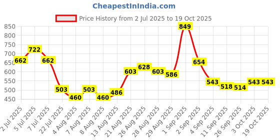 ajio.com faces canada Ultime Pro HD Intense Matte Lips + Primer - Tea Rose 10 faces canada Price History Graph from 2 Jul 2025 to 17 Oct 2025