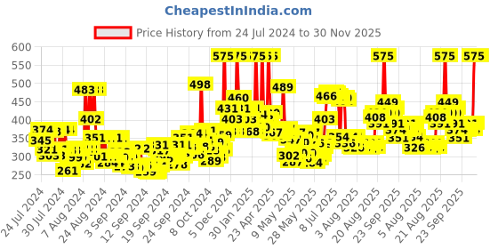 ajio.com faces canada Ultime Pro Intense Gel Kajal With Smudger & Sharpener - Black 24HR Long Stay faces canada Price History Graph from 24 Jul 2024 to 29 Nov 2025